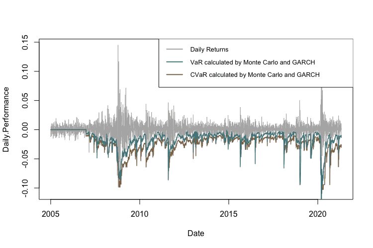 VaR and CVaR calculated using MonteCarlo method and GARCH volatility